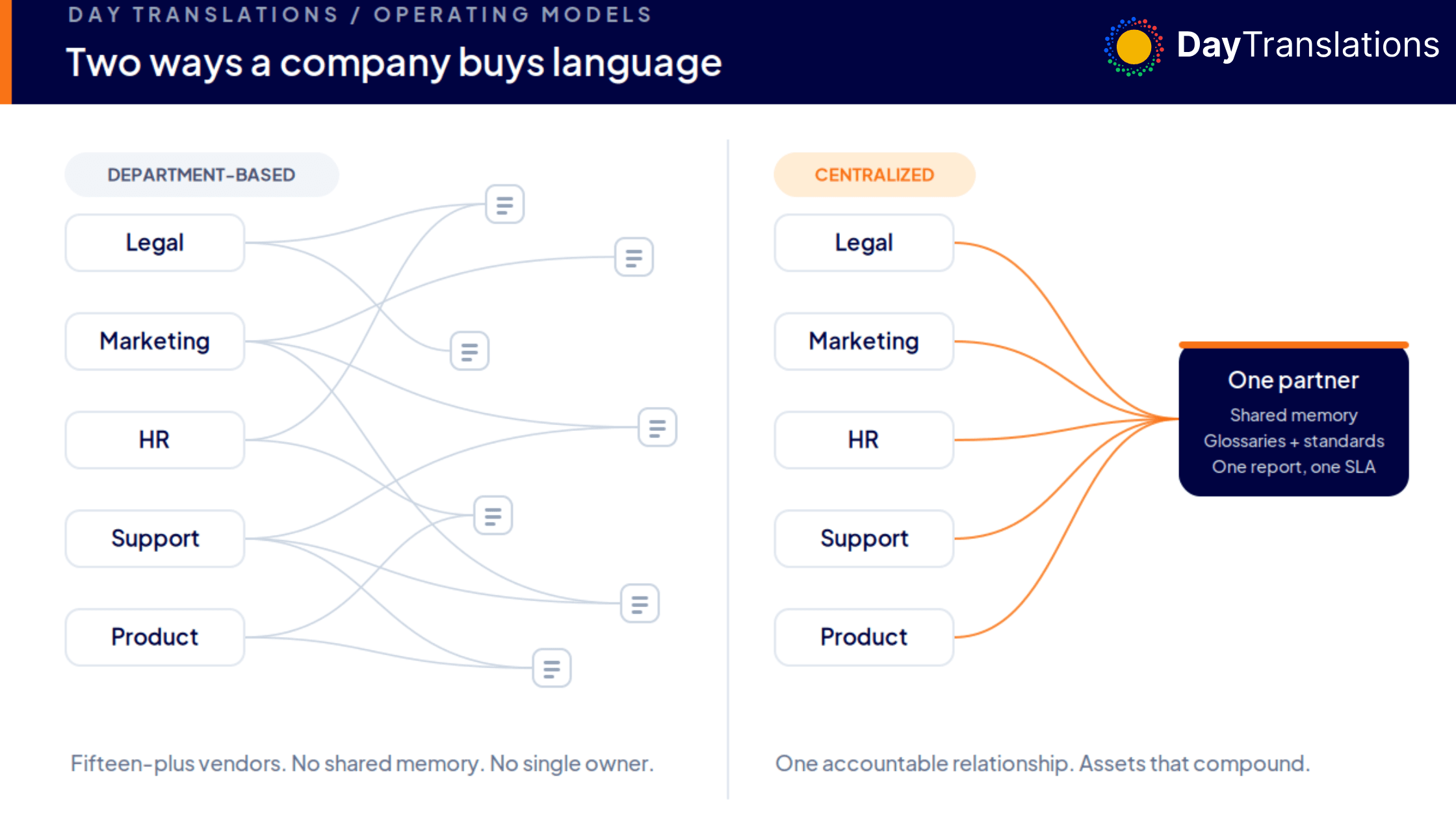 centralized vs department models diagram