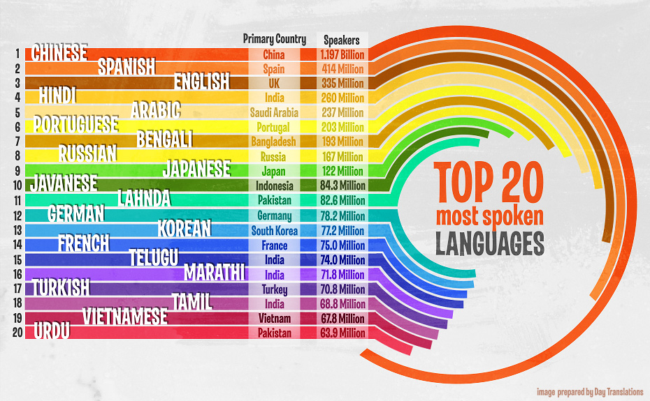 Filetop 20 Most Spoken Languages In The World Chart J vrogue.co
