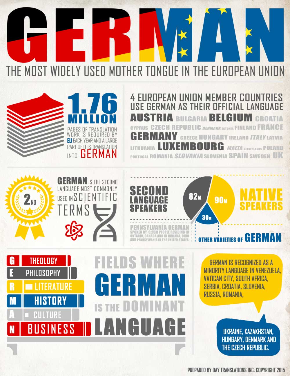 german-language-facts-and-statistics-world-language-guide-visual-ly