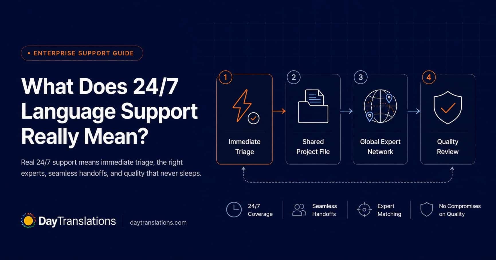 24 7 Language Support