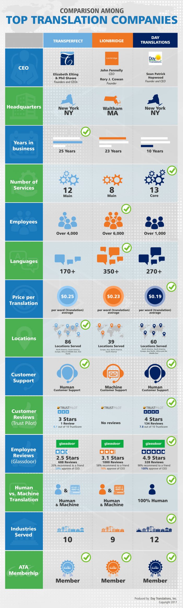 Top Three Translation Companies Compared