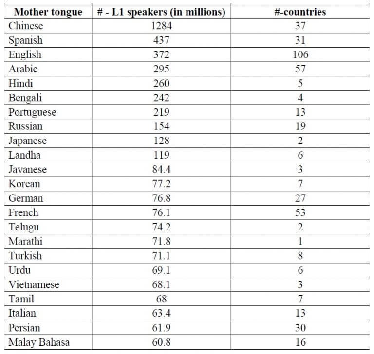 how-many-mother-tongue-languages-are-there